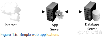 分布式网站架构 pdf 分布式web_服务器_05