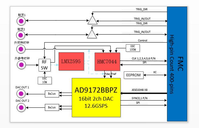 DA子卡设计原理图：FMCJ465-2路 16bit 12.6GSPS FMC DA子卡_数字波束成形