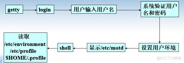 AIX-用户和组的管理_oracle