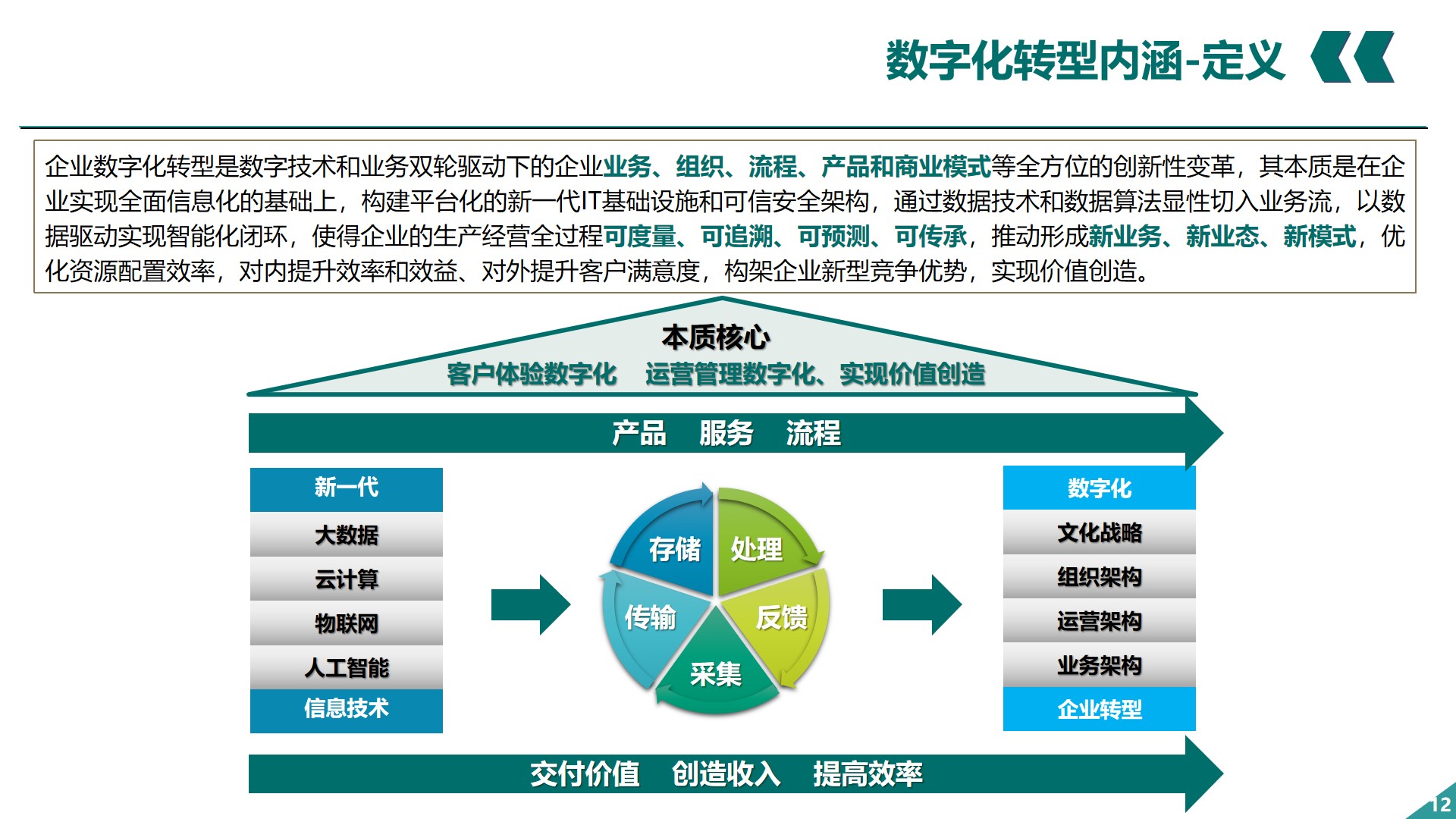 PPT| 关于企业数字化转型的认识P66_企业数字化转型的认识_13