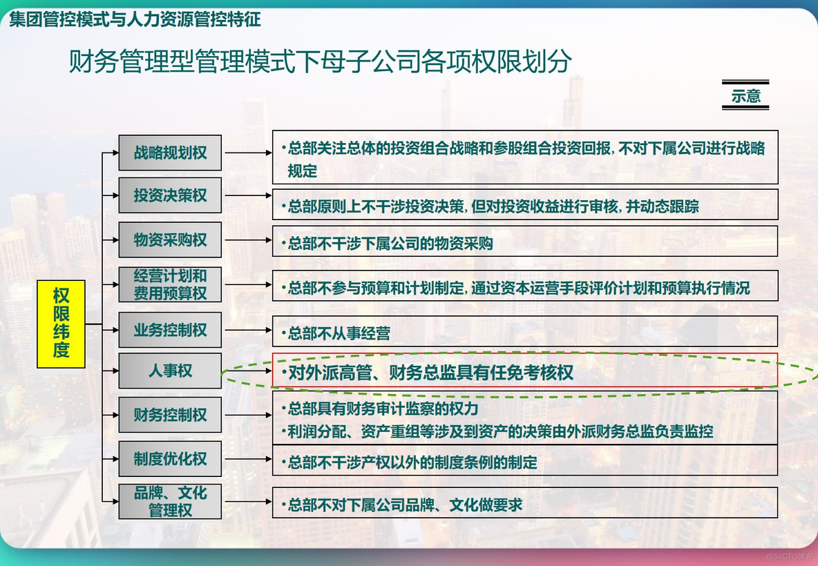 PPT共90页|大型集团化人力资源管控体系设计方案_数字化_12