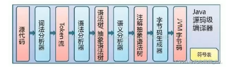 Java 编译原理 java编译器编译过程_Java 编译原理_02