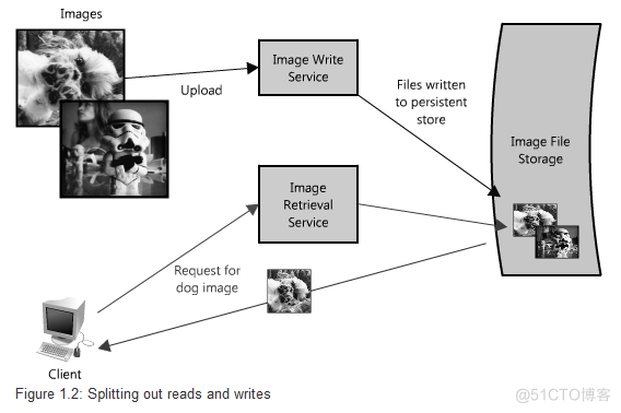 分布式网站架构 pdf 分布式web_服务器_02