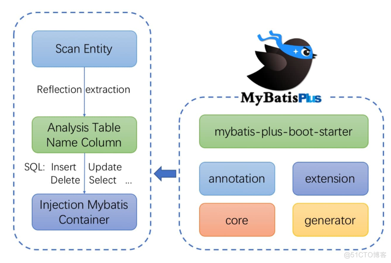 mybatisplus入门_数据库_02