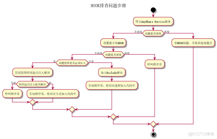 HOOK配置，使用方法_hook