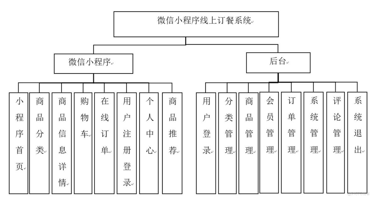 微信小程序线上订餐系统-计算机毕业设计源码+LW文档_搜索