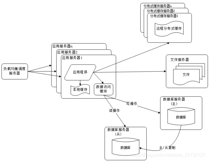 计算机服务器架构调研 服务器系统架构_计算机服务器架构调研_05