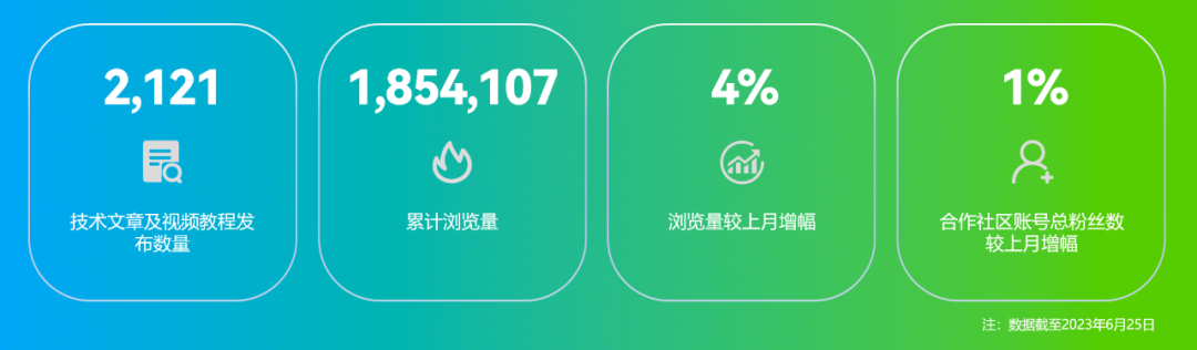 OpenHarmony社区运营报告（2023年6月）-鸿蒙开发者社区