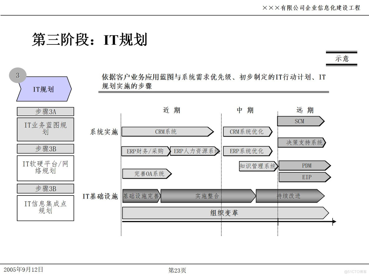 PPT| 企业信息化项目IT规划P49_企业信息化_23