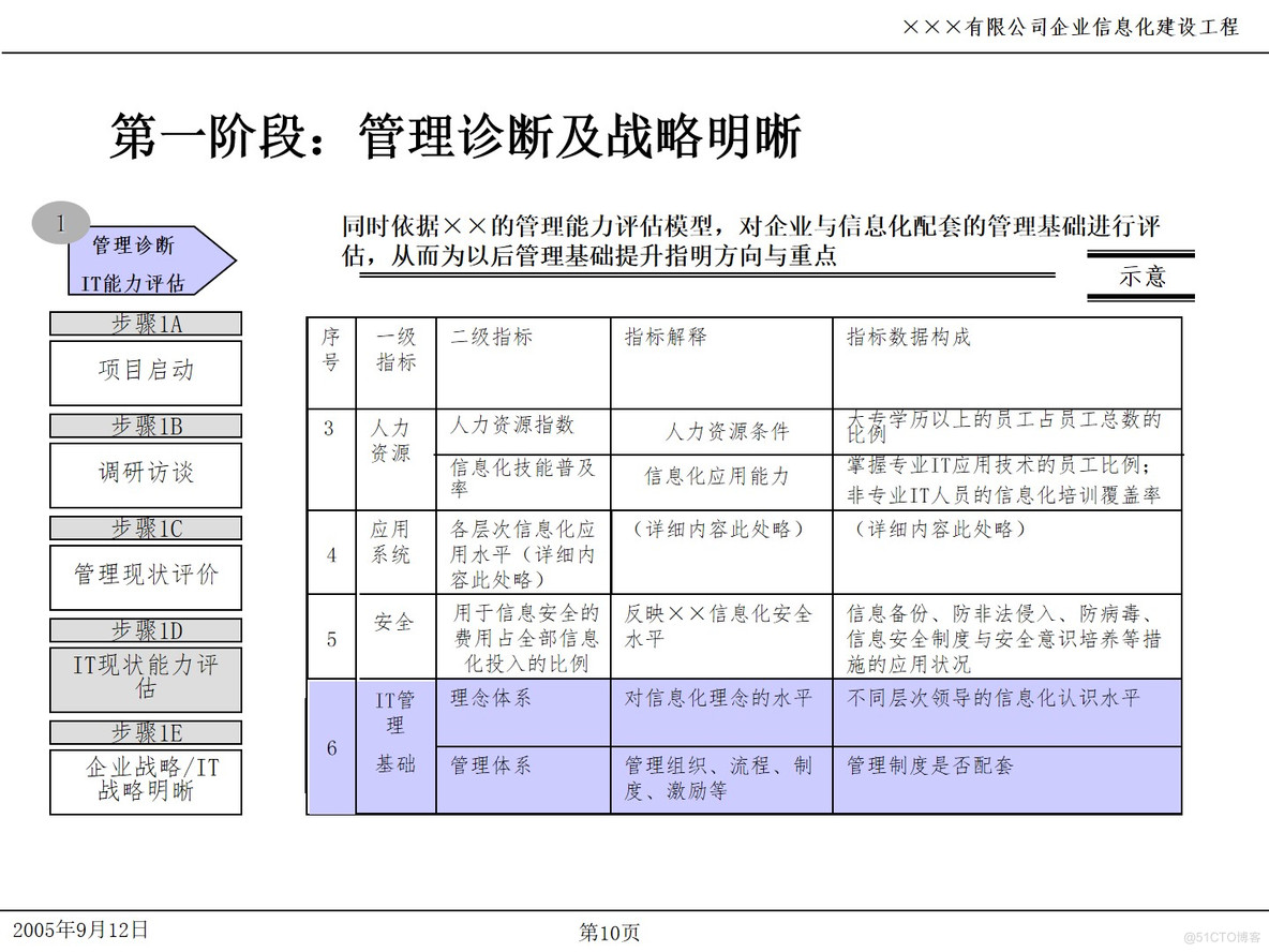 PPT| 企业信息化项目IT规划P49_IT_10