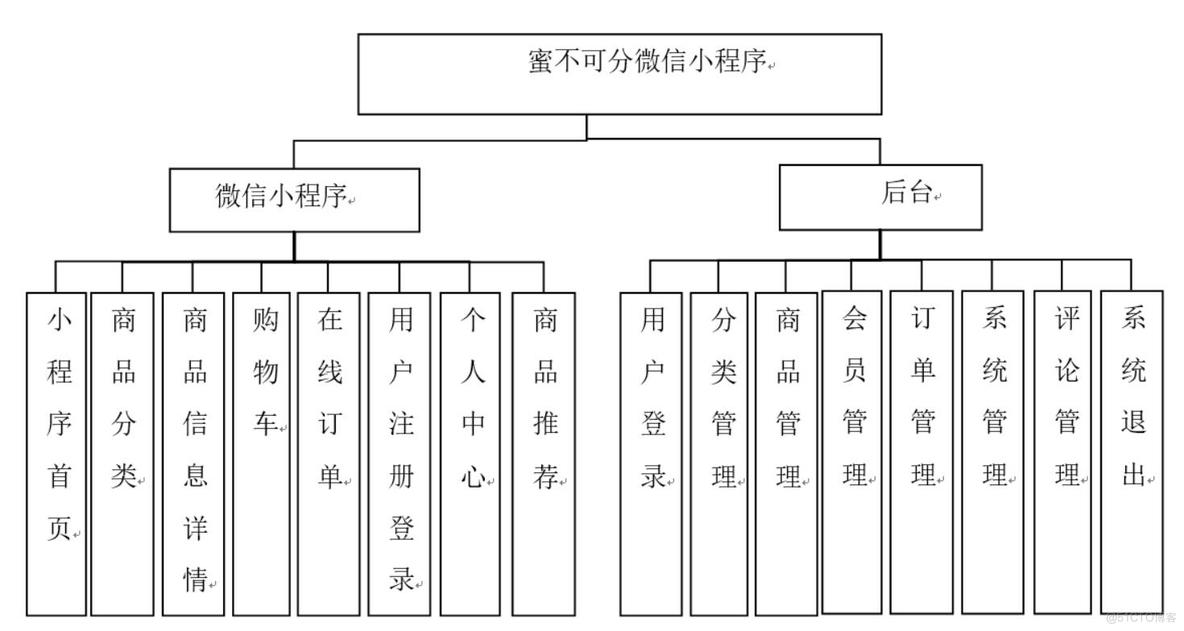 蜂蜜销售微信小程序设计与实现-计算机毕业设计源码+LW文档_MySQL