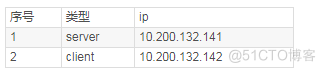 Centos7 rsync 实现文件同步_数据