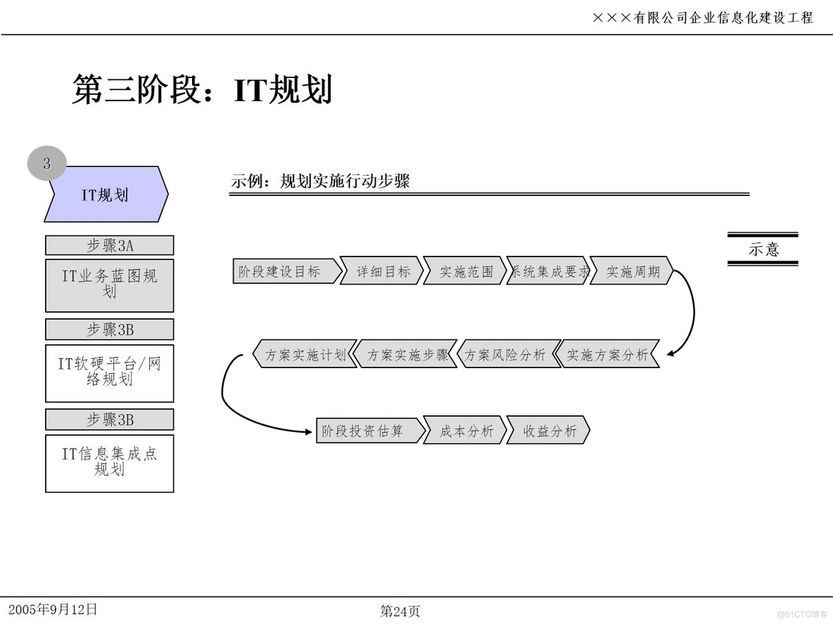 PPT| 企业信息化项目IT规划P49_企业信息化_24