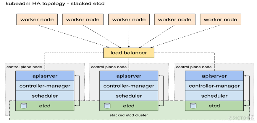 Kubernetes集群管理_dashboard