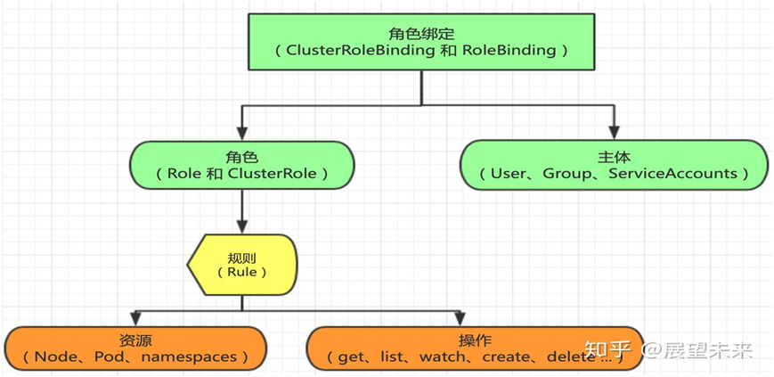 Kubernetes认证、授权与准入控制_RBAC_08