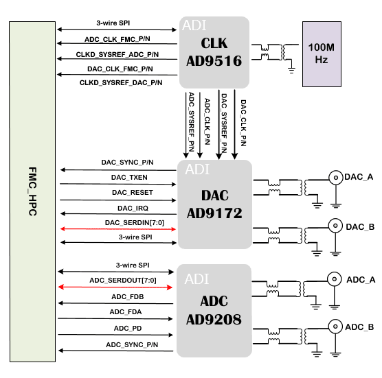 FMCJ456-基于AD9208的2路AD ,AD9172的2路 DA FMC子卡_AD9208板卡