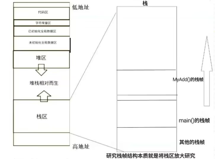 函数栈帧的创建和销毁（汇编角度）_栈帧结构图分析_08