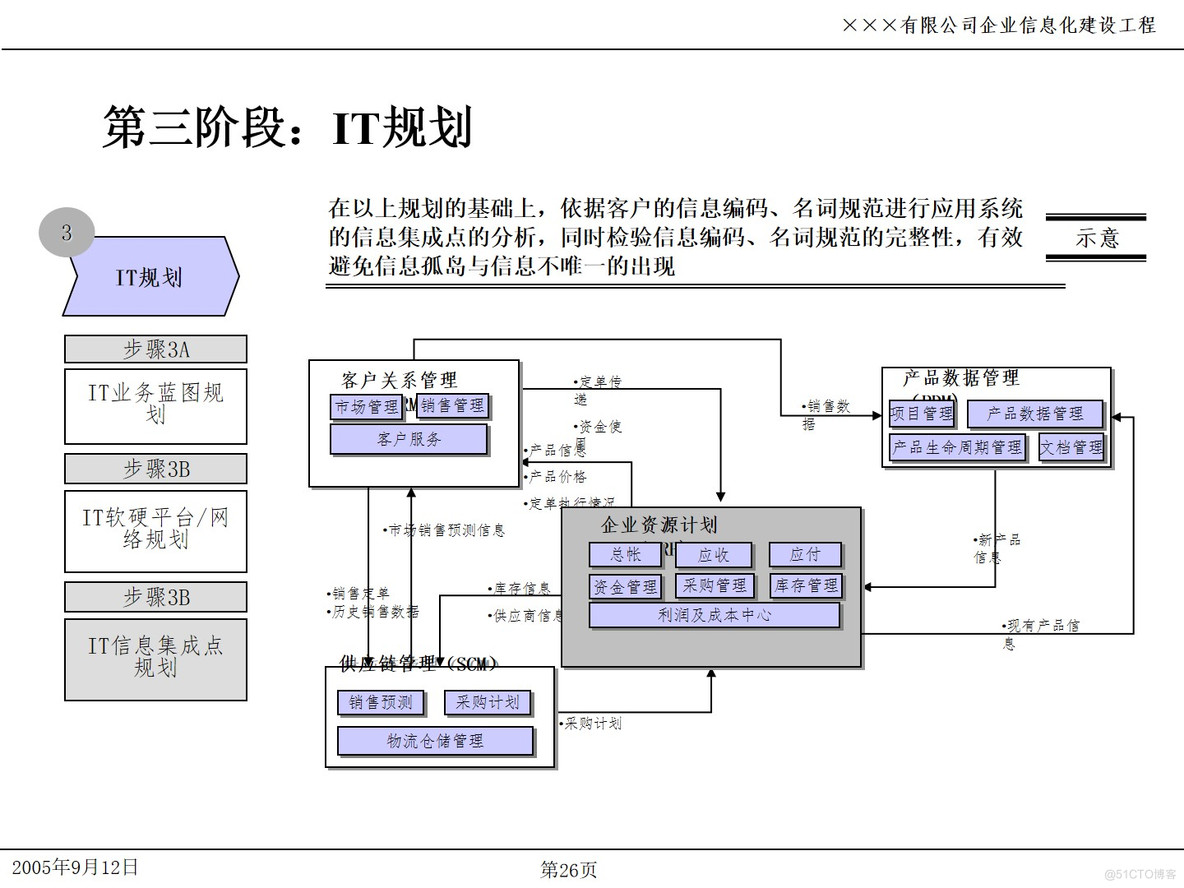 PPT| 企业信息化项目IT规划P49_企业信息化项目IT规划_26