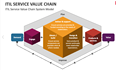 2023.07.24 ITIL Service Value Chain