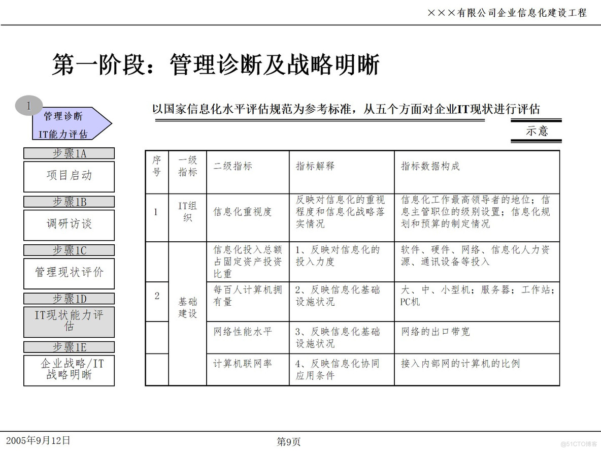 PPT| 企业信息化项目IT规划P49_IT_09