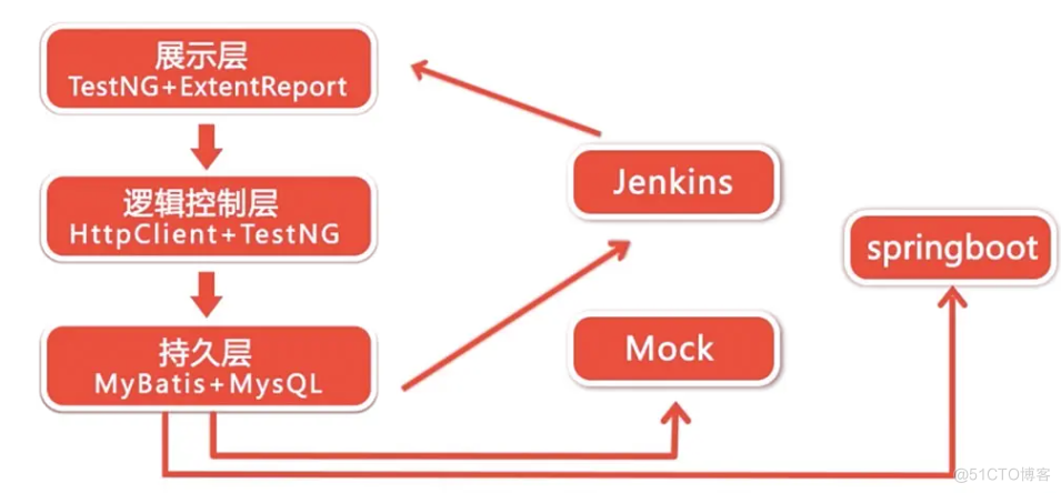 java testng接口自动化 java接口自动化测试实战_testNG