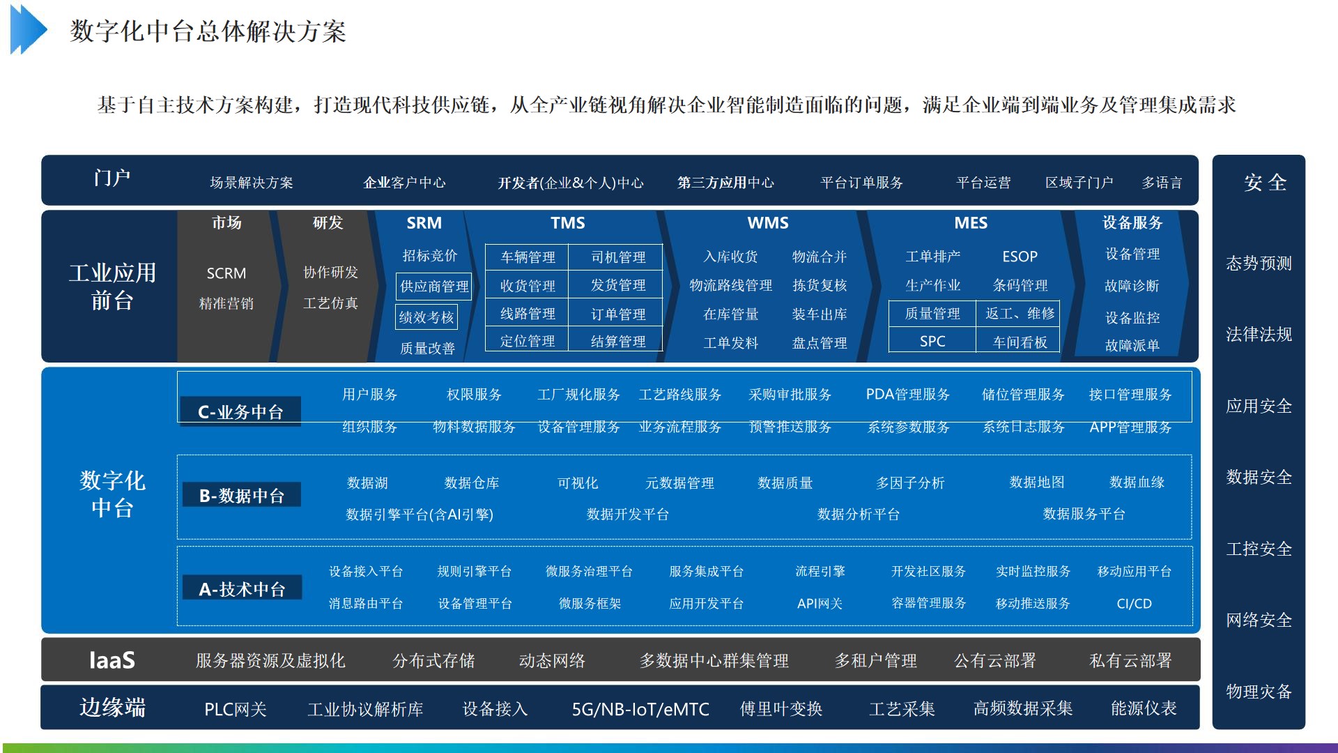 PPT|制造企业数字化中台（技术中台、数据中台、业务中台）建设方案P20_制造企业数字化中台_04