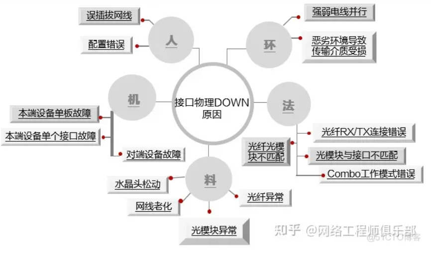 交换机端口故障排查思路_字段