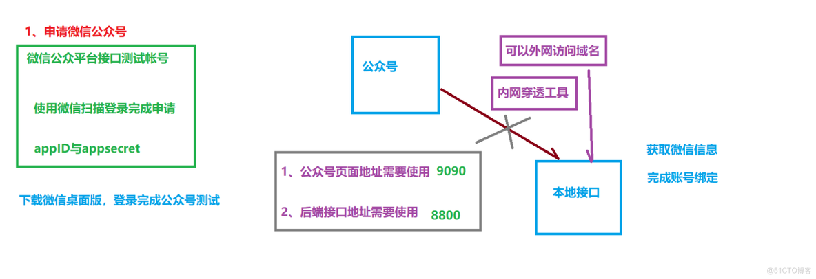 公众号菜单列表_spring_19