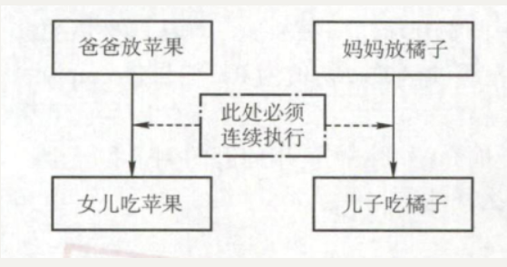 使用PV操作解决经典进程同步问题_互斥