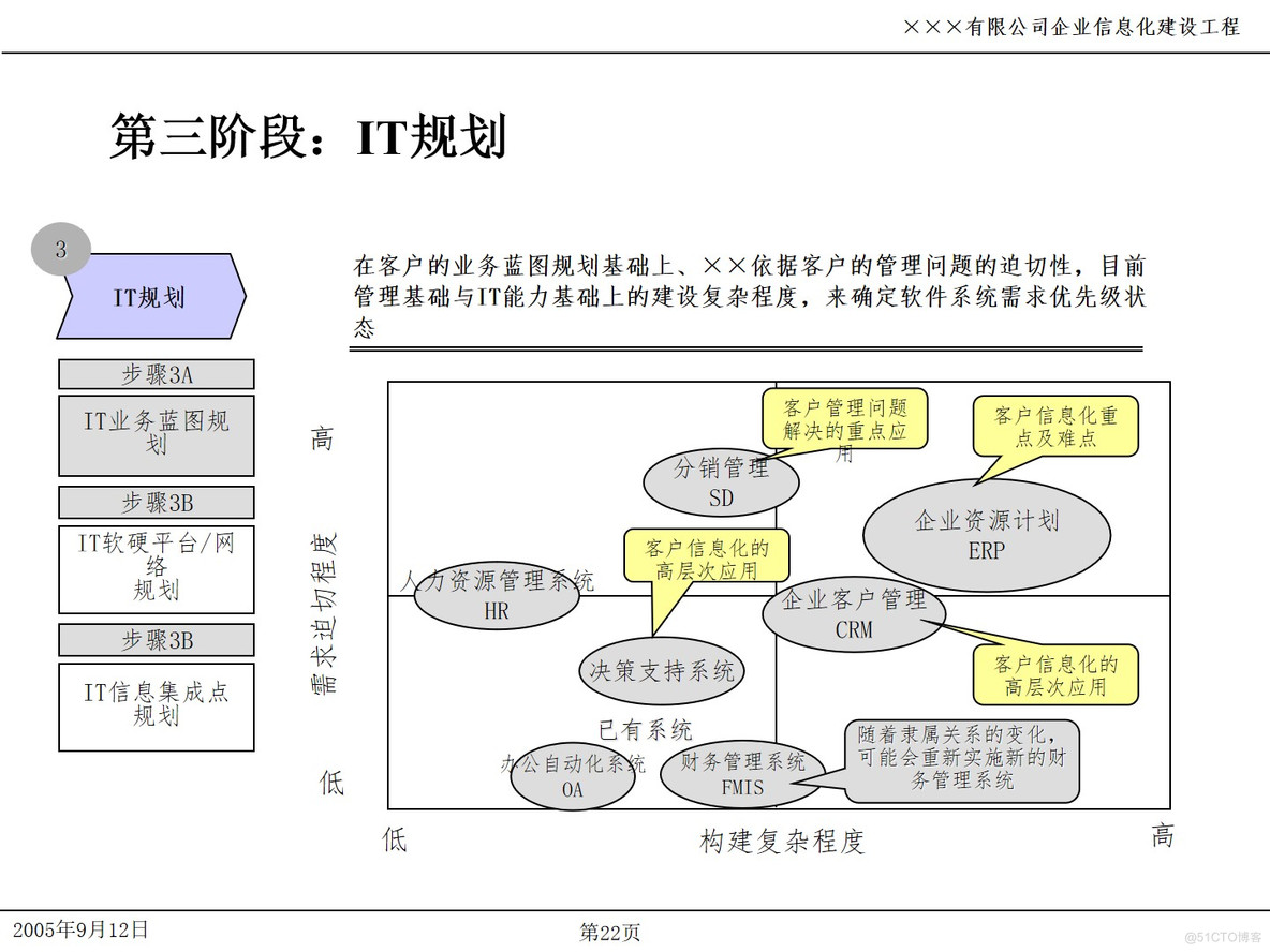 PPT| 企业信息化项目IT规划P49_企业信息化项目IT规划_22