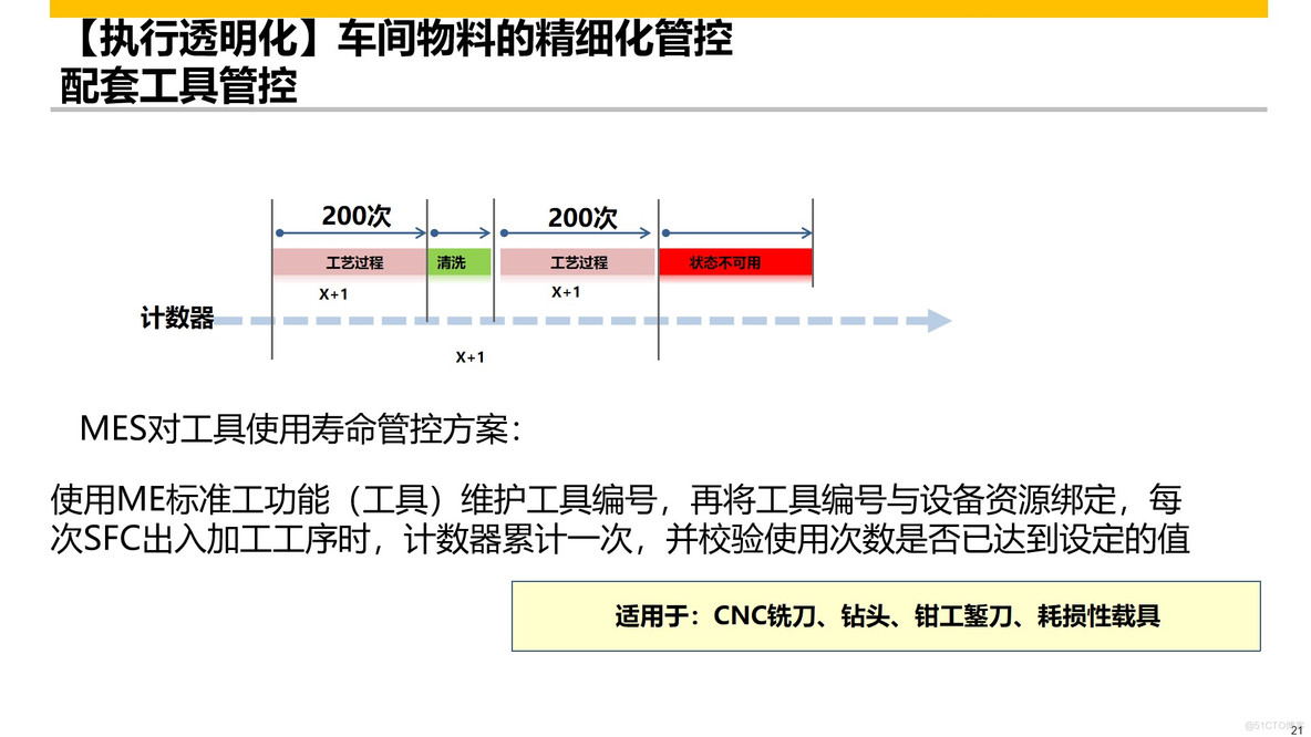 PPT|某制造企业SAP MES项目解决方案P61_数字化_22