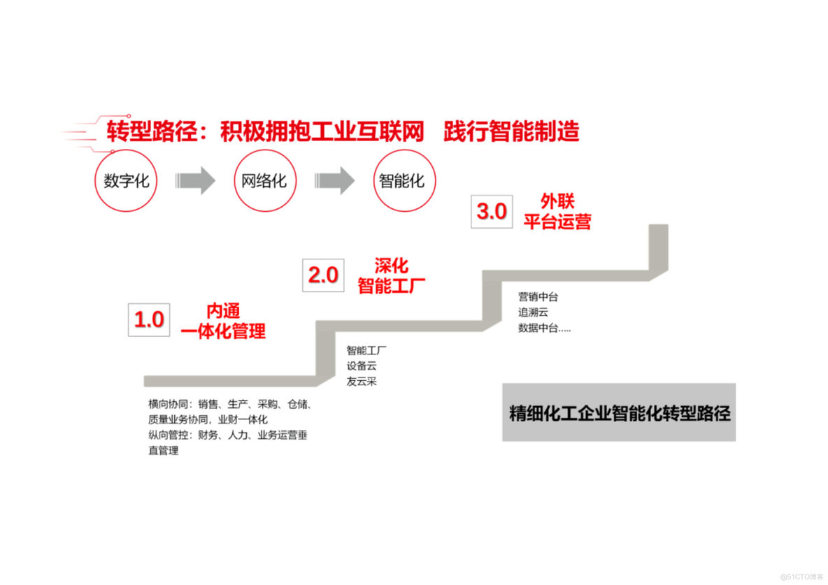 PPT|精细化工行业数字化解决方案P61_精细化工行业_07