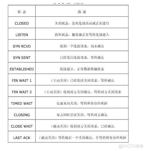 白话TCP/IP协议 三次握手 四次分手_任务_03