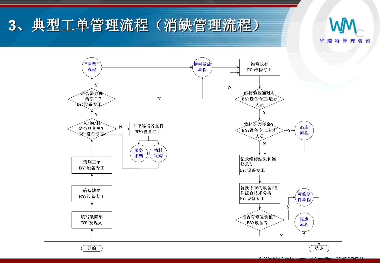 PPT|EAM培训工单和预防性维修P69_数字化_28