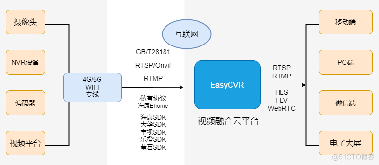 国标GB28181监控设备接入EasyCVR如何正确获取RTMP与RTSP视频流_视频监控