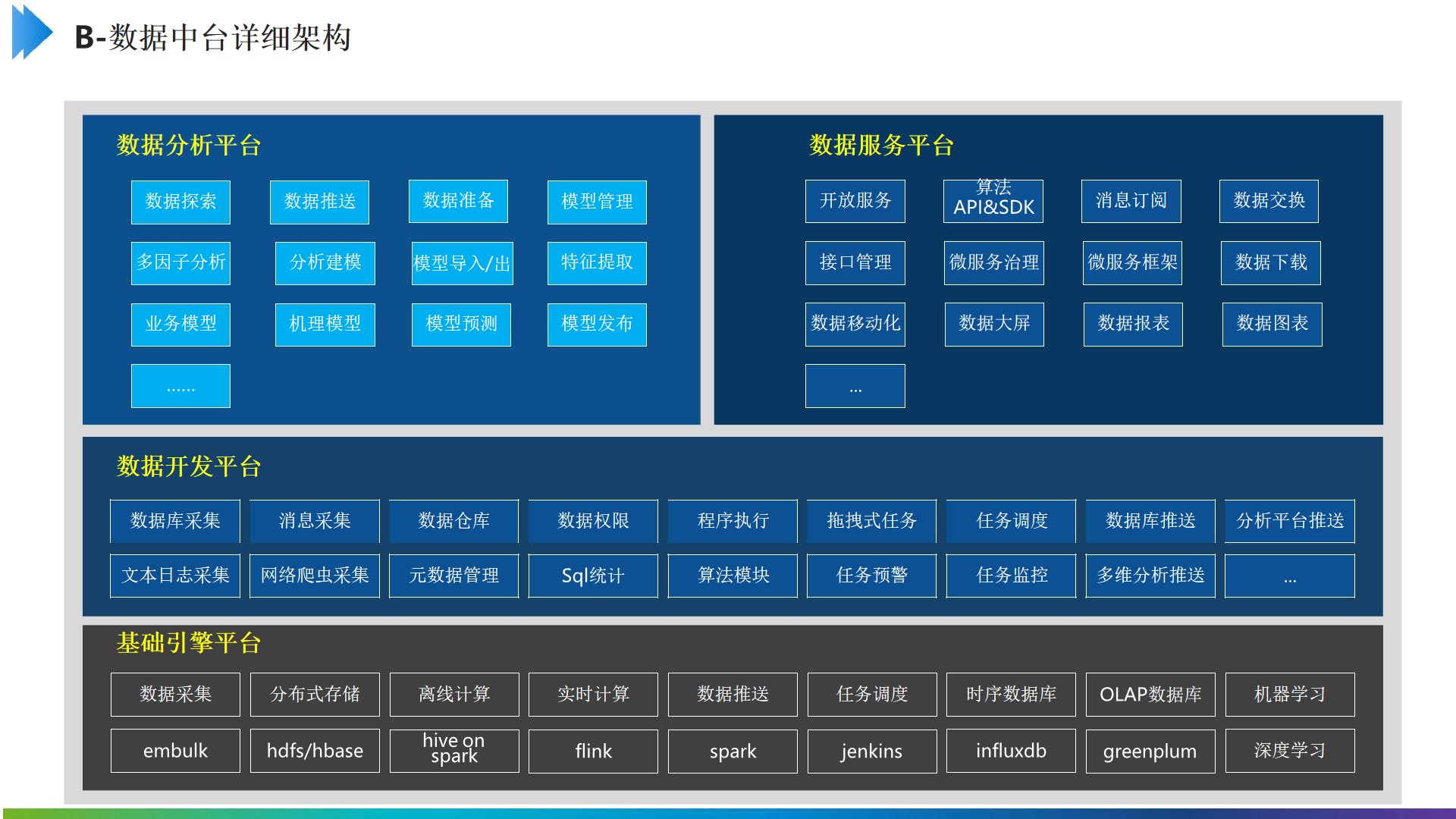 PPT|制造企业数字化中台（技术中台、数据中台、业务中台）建设方案P20_数据中台_10