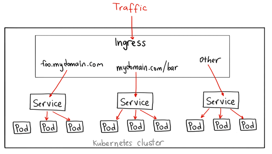 Kubernetes Ingress_Ingress Controller