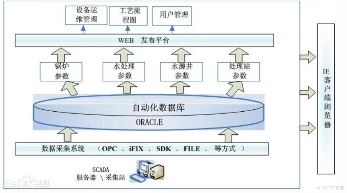 visio制作架构图 visio架构图怎么画_自底向上