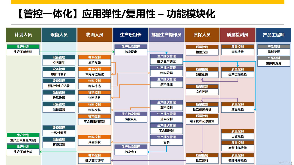 PPT|某制造企业SAP MES项目解决方案P61_数字化_16