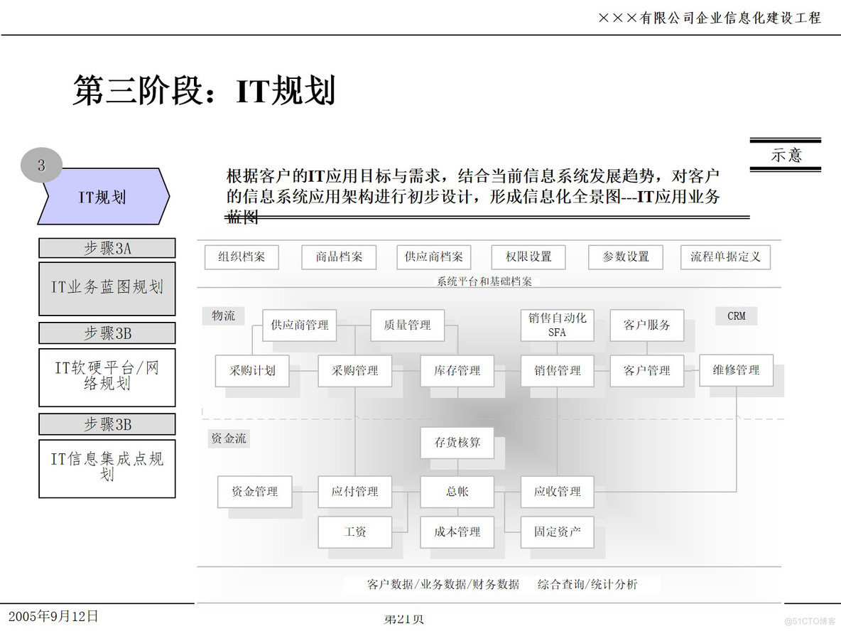 PPT| 企业信息化项目IT规划P49_企业信息化项目IT规划_21