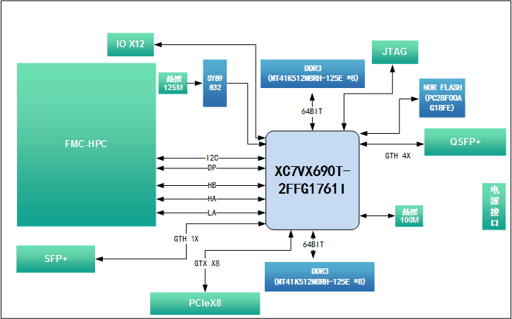 690T板卡设计原理图：VC709E 基于FMC接口的Virtex7 690T PCIeX8 接口卡_Net FPGA