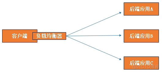 java负载均衡的框架 负载均衡的架构_负载均衡_03