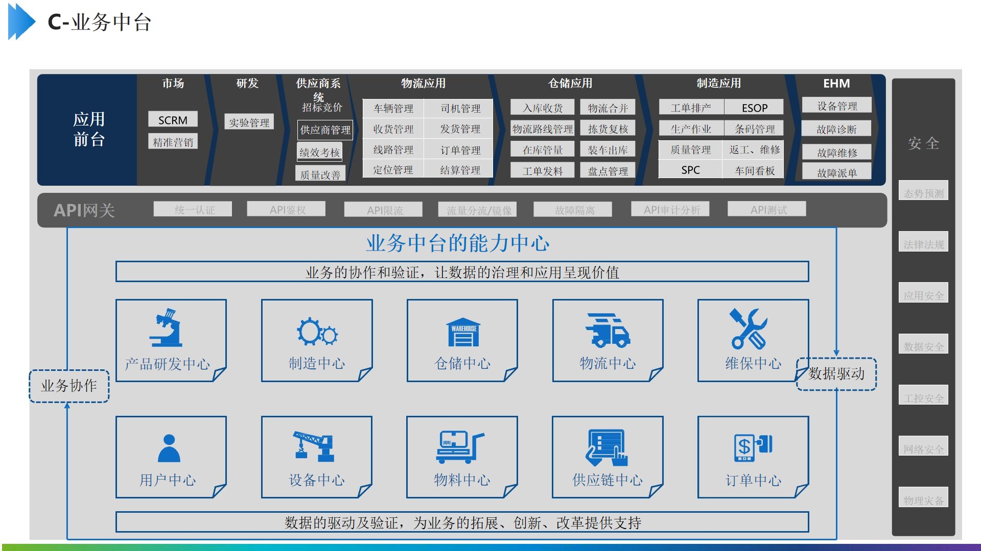 PPT|制造企业数字化中台（技术中台、数据中台、业务中台）建设方案P20_业务中台_19