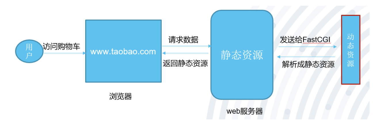 Nginx 服务_反向代理