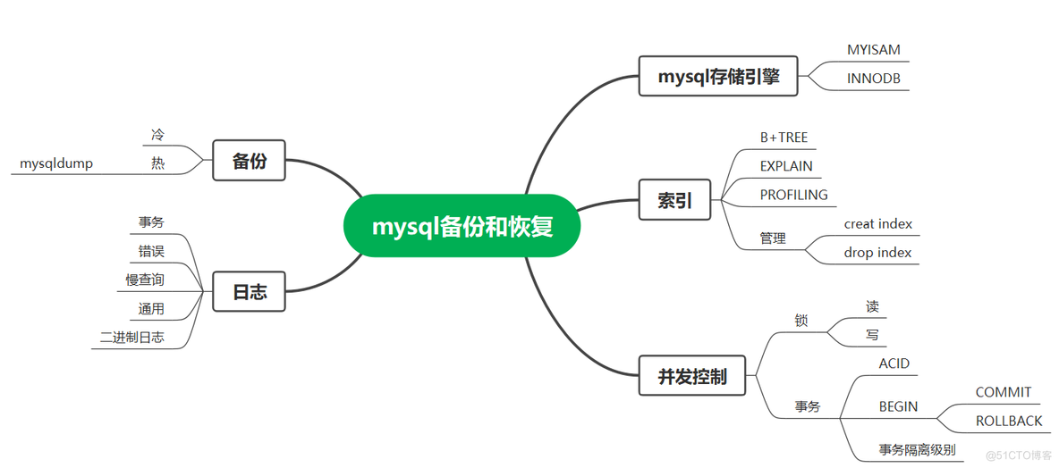 WEEK07:mysql备份及恢复_mysql