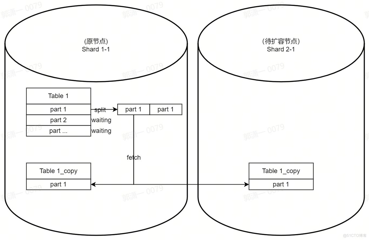 克服 ClickHouse 运维难题：ByteHouse 水平扩容功能上线 _运维