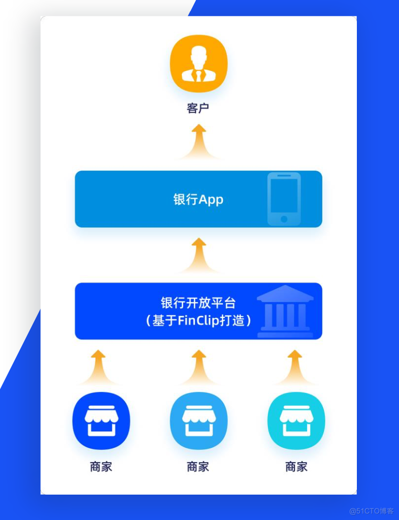 开放银行建设新阶段：商业银行“百花齐放”_App_02