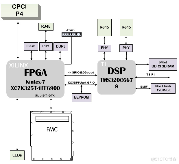 基于TI DSP TMS320C6678、Xilinx K7 FPGA XC7K325T的高速数据处理核心板_高速信号处理板_02