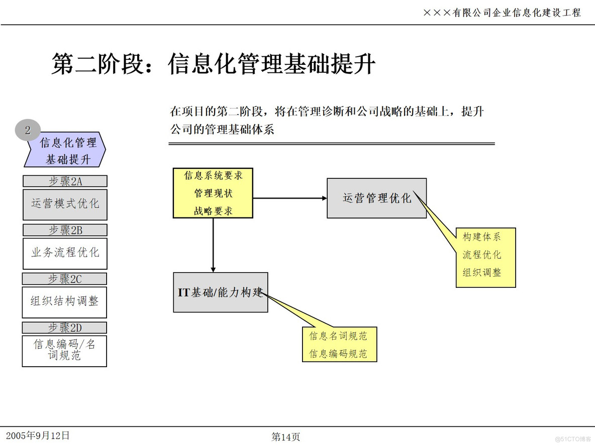 PPT| 企业信息化项目IT规划P49_企业信息化_14