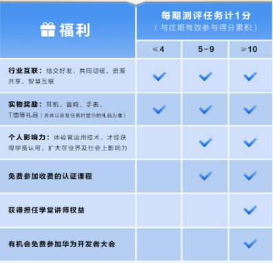 HarmonyOS课程体验官招募（第四期），寻找乐于分享，精益求精的伙伴-鸿蒙开发者社区